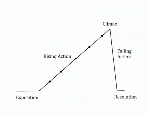 Narrative-arc