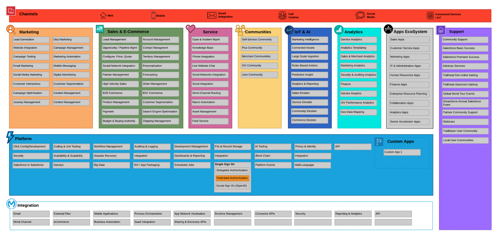 Salesforce Capability Map CAP L2 Platform Cloud Architecture